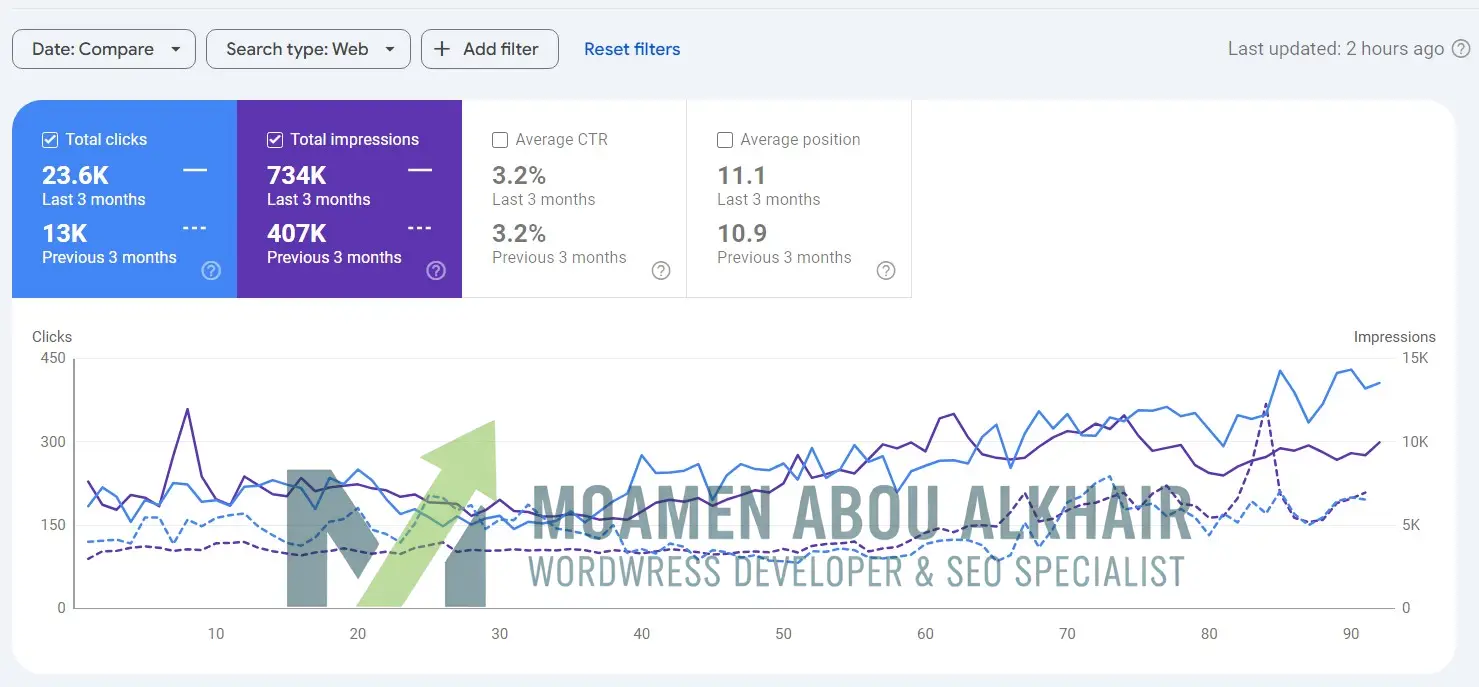 زيادة نسبة الزوار ما يقرب من 100% خلال 3 شهور